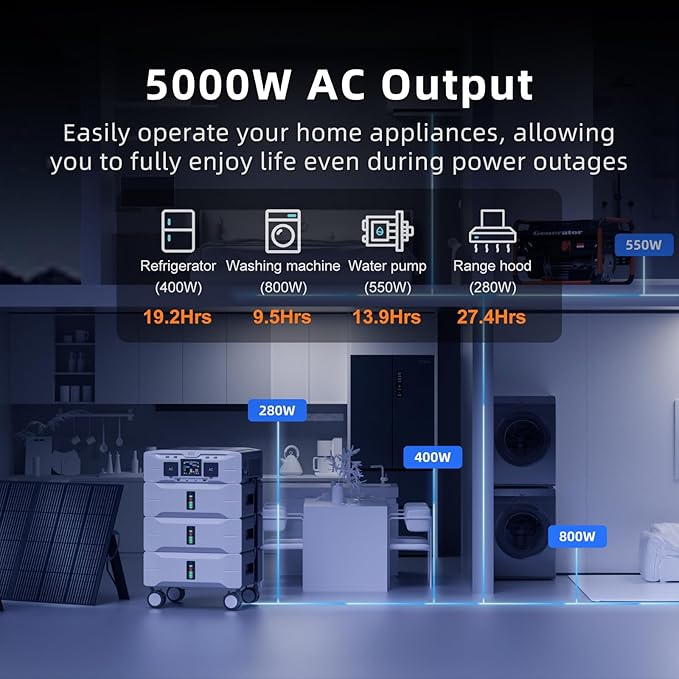 IEE SP5000 7680Wh Solar Power Station, 5000W(9000 Peak) AC Output, 120V/240V Split Phase LFP Battery with 4x100W Solar Panels, 1.6h Fast Charge Portable Power Generator for Home Backup, Emergency, RV