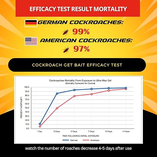Cockroach Killer Indoor Home Gel (8 PCS) - Combat Gel Alternative with Fipronil 0.05% | Roach Bait Station for Pest Control | 97% Efficacy for American Roaches (99% for German)