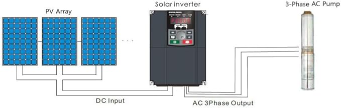 Three Phase Solar Pump Inverter, MPPT Solar VFD, DC 350~ 750V Input with AC 380-460V Backup, 3 Phase 380V Output (15 kW–Supports 380V AC 3-Phase Backup)