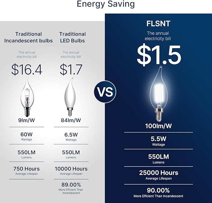 FLSNT LED Candelabra Light Bulbs, CA11 E12 Chandelier LED Light Bulbs 60W Equivalent, 5000K Daylight, 550LM, 5.5W, 90+ High CRI, AC 120V, 12 Pack, Dimmable UL,CA65 Listed.