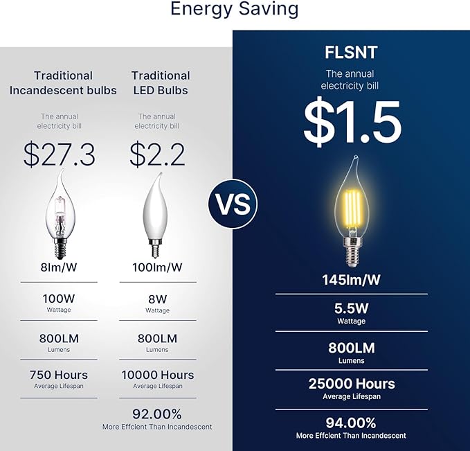 FLSNT Candelabra LED Light Bulbs, CA11 LED E12 Chandelier Light Bulbs 100W Equivalent, 2700K Soft White, 800LM, 5.5W, CRI82+, AC 120V, 12 Pack, Dimmable UL,CA65 Listed.