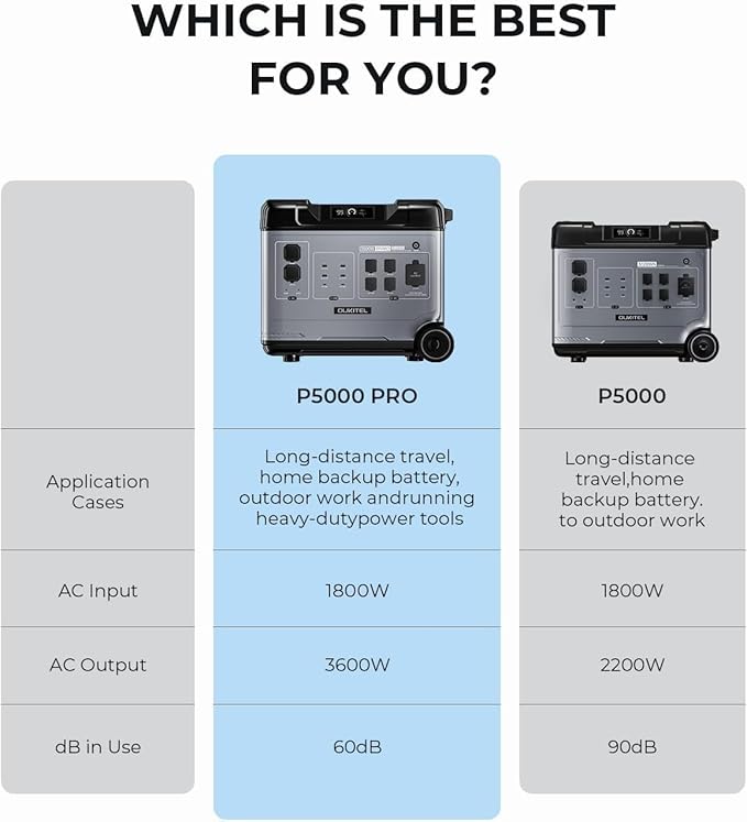 OUKITEL P5000 Pro Solar Generator 3600W, 5120Wh Power Station with 2x400W Solar Panel 5x3600W AC Outputs(5000W Surge)1800W Fast Charging APP Control LiFePO4 Battery Backup for Home RV Camping