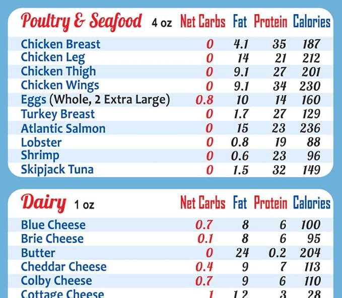 New Year Resolution Keto Diet Top 100 Low Carb Foods All-in-One Magnet 8"x11” Grocery List USDA Accurate Net Carbs Calories Counter Diabetes Weight Loss Cheat Sheet Chart Diabetic Cookbook Guide Gift