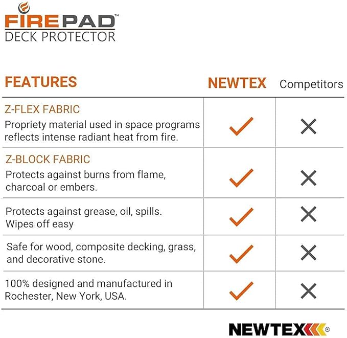 Newtex FirePad Deck Protector - Perfect for Fire Pits, BBQ, Smokers, Grills - Protects Porch, Patio, Deck, Wood, Grass, Stone, Composite from Burns - Heat Resistant Fire Pit Mat (24")