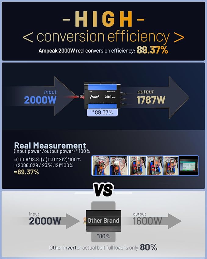 Ampeak 2000W Inverter, Car Power Inverter 12V to 120V, 89.37% High Efficiency Modified Sine Wave Inverter, 3 AC Outlets Dual USB 5V 3.1A, Surge 4000W Remote Controller for Vehicles, Truck, RV, Home