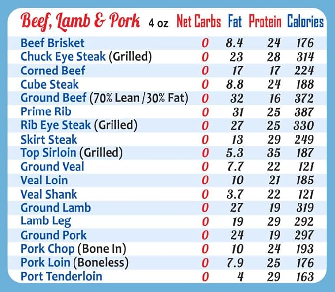 New Year Resolution Keto Diet Top 100 Low Carb Foods All-in-One Magnet 8"x11” Grocery List USDA Accurate Net Carbs Calories Counter Diabetes Weight Loss Cheat Sheet Chart Diabetic Cookbook Guide Gift