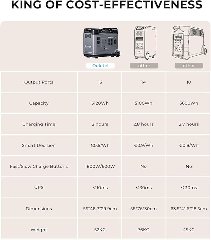 OUKITEL P5000 Portable Power Station, 5120Wh Solar Generator(Solar Panel Optional) 5x2200W AC Outlets 2.8H Full Charge 1000W MPPT Solar Battery Backup for Emergency (P5000)