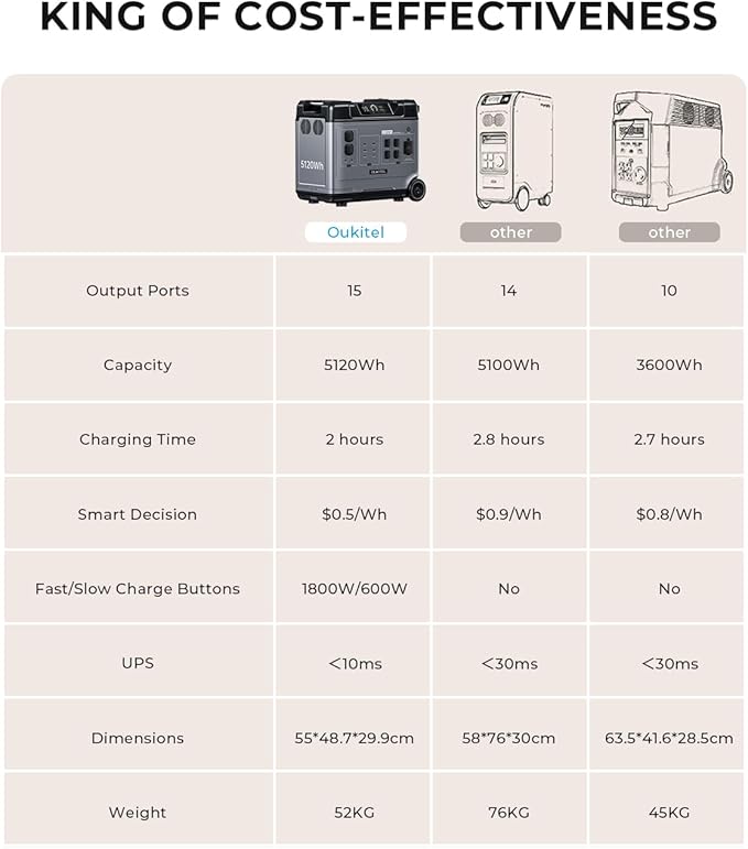 OUKITEL P5000 Portable Power Station 5120Wh with 2×400W Solar Panels, 2200W LiFePO4 Solar Generator, 1000W MPPT, 5 AC Outlets, 2.8H Fast Charge, 10-Year Lifespan for Home & Outdoor