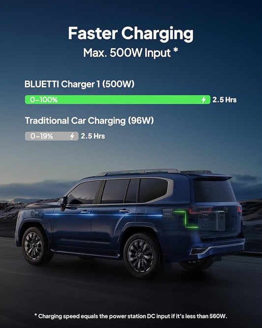 BLUETTI AC180 Portable Power Station & Charger 1 (Ships Separately), 1152Wh LFP Backup, 560W DC-DC Alternator Charger for Solar Generator, 2.5H Full Charge via Car, Ideal for Road Trips, Off-grid Use
