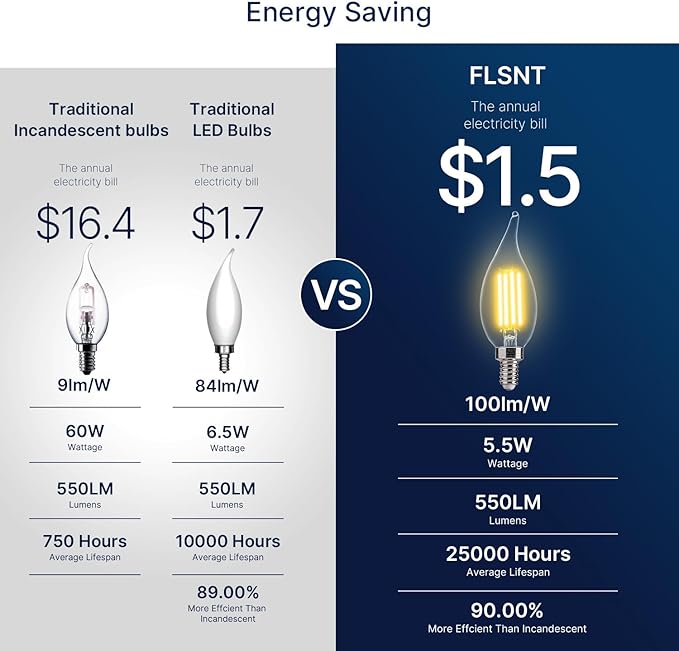FLSNT Candelabra LED Light Bulbs, CA11 LED E12 Chandelier Light Bulbs 60W Equivalent, 2700K Soft White, 550LM, 5.5W, 90+ High CRI, AC 120V, 12 Pack, Dimmable UL,CA65 Listed.