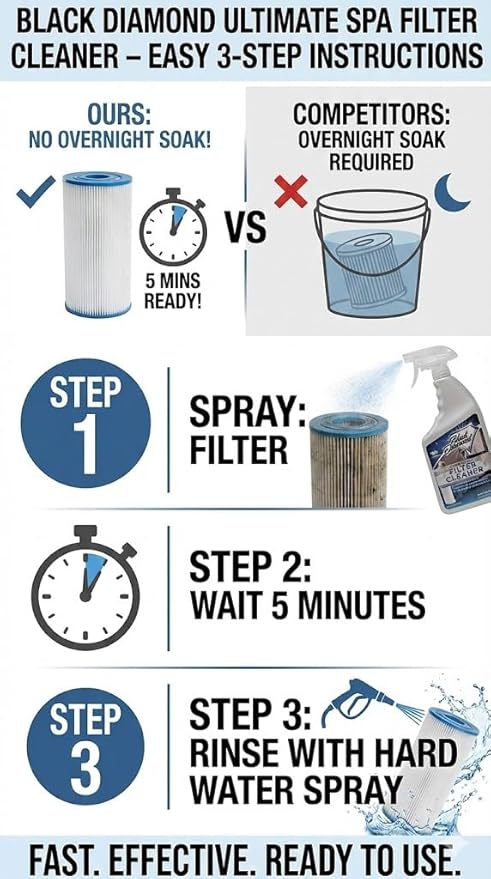 Black Diamond Stoneworks Ultimate Spa Filter Cleaner Fast-Acting Spray. Works Instantly on Hot Tub & Pool Filters Leaving Behind no Sticky Residue. Prolongs Filter Life and Pool Equipment. No Soaking