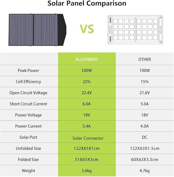 ALLPOWERS R2500 Portable Power Station with SP027 Solar Panel, 2500W 2016Wh LiFePO4 Solar Generator with 100W Panel Included, Solar Power with UPS Function, Fast Charging, 30A RV Port