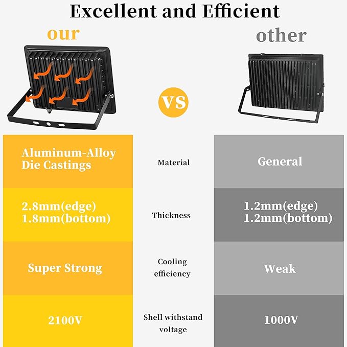 4 Pack 100W LED Flood Lights Outdoor Plug in, 10000 LM Super Bright Outdoor Lights, Portable IP66 Waterproof LED Work Light, 6000K Daylight White Floodlights for Garage Yard Garden Playground