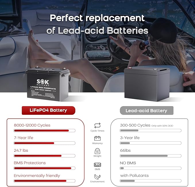 SOK Battery 100Ah 12V 2-Pack LiFePO4 Deep Cycle Lithium Iron Phosphate Batteries - Ideal for RVs & Off-Grid Use with Low-Temperature Protection, ABS Housing, Marine Grade