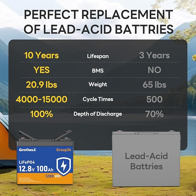 12V 100Ah LiFePO4 Lithium Battery, Group 24 Max Deep Cycle Battery with Low-Temp Cut Off Protection, Built-in 100A BMS, 1280Wh Rechargeable for Solar, Home Energy Storage, RVs, Marine Use (4 Pack)