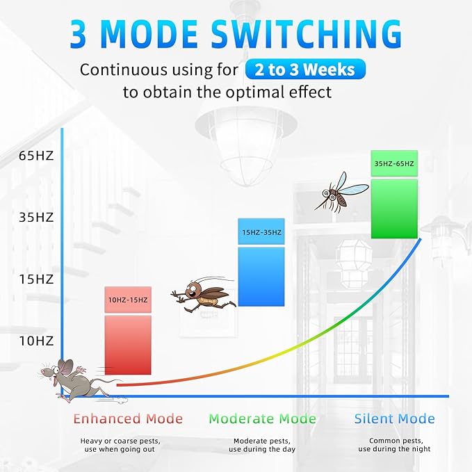 2026 New Mouse Repellent Ultrasonic Plug-in, Pest Repeller Indoor Control for Rodent, Mouse, Mice, Bat, Roach, Spider, 3-in-1 Electronic Repellent Devices for House, Kitchen, Garage, Attic, 6Pack