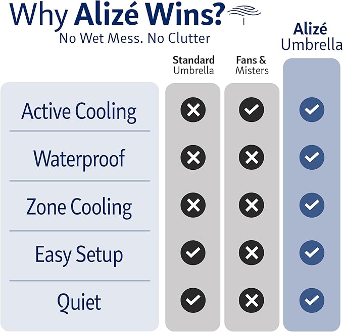Alizé 10 ft Patio Umbrella with Built in Cooling Fans USB Ports | Windproof Table Umbrella for outdoor patio with UPF 50+ UV Protective Fabric | Waterproof, Non Fading, Premium Deck and Pool Shade