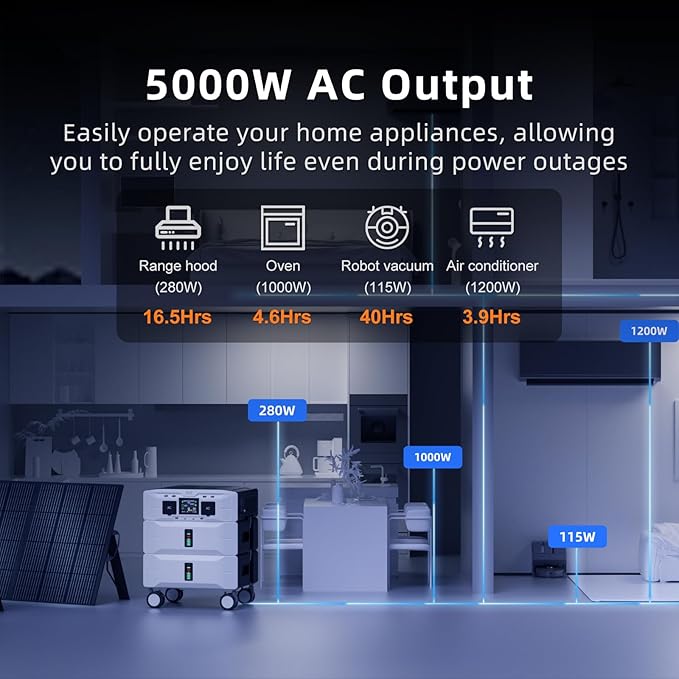 IEE 7680Wh Power Station SP5000:(1x Inverter + 3 x Batteries), 120/240V 5000W(Surge 9000W) AC Output Solar Generator for Home Battery Backup, Outdoor & Home Battery Power Supply, Expandable to 20kWh