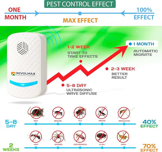 RX-24, Ultrasonic Pest Control Repeller - Electronic & Ultrasound, Indoor Plug-in Repellent - Get rid of - Rodents, Mice, Squirrels, Bats, Insects, Bed Bugs, Ants, Fleas, Spiders, Roaches (2Pack)