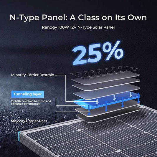 Renogy N-Type 100 Watt Solar Panel with Mounting Z Brackets, 16BB 100W Solar Panel 12V, 25% High Efficiency PV Module Power Charger for RV Camper Marine Home Rooftop Off-Grid