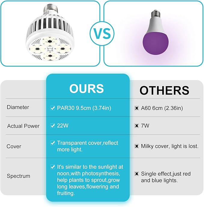 Grow Lights for Indoor Plants, Full Spectrum 4000K, 22W Plant Light Bulb with High PPFD, E27 Base, LED Energy Saving Grow Light Bulb for Seeding and Growing, 2 Pack
