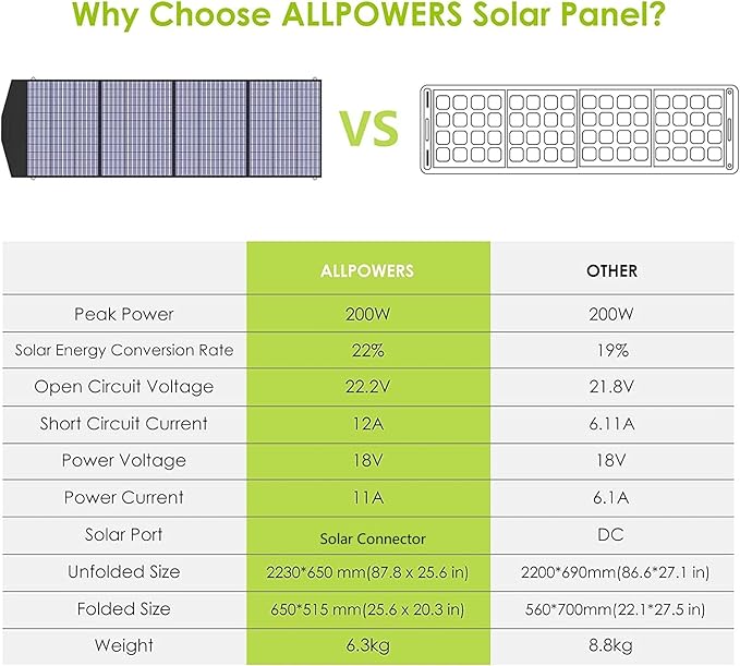 ALLPOWERS R2500 Solar Ready Generator,2500W/2016Wh Capacity with Included 100W Panel & 30A RV Outlet (R2500+SP033-200W)