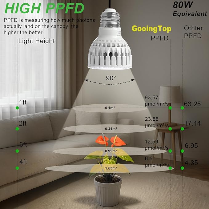 GooingTop LED Grow Bulb,12W (80Watts Equiv) 5000K White Full Spectrum Plant Light for Indoor Plant Growing,Super Bright & High Output,2 Pack