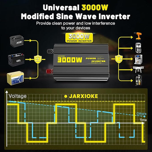 3000 Watt Modified Sine Wave Power Inverter, 12V DC to AC 110V/120V (Peak) 6000W Converter 3 Outlet Car Inverter with Remote Control and LED Display 3.4A USB Port