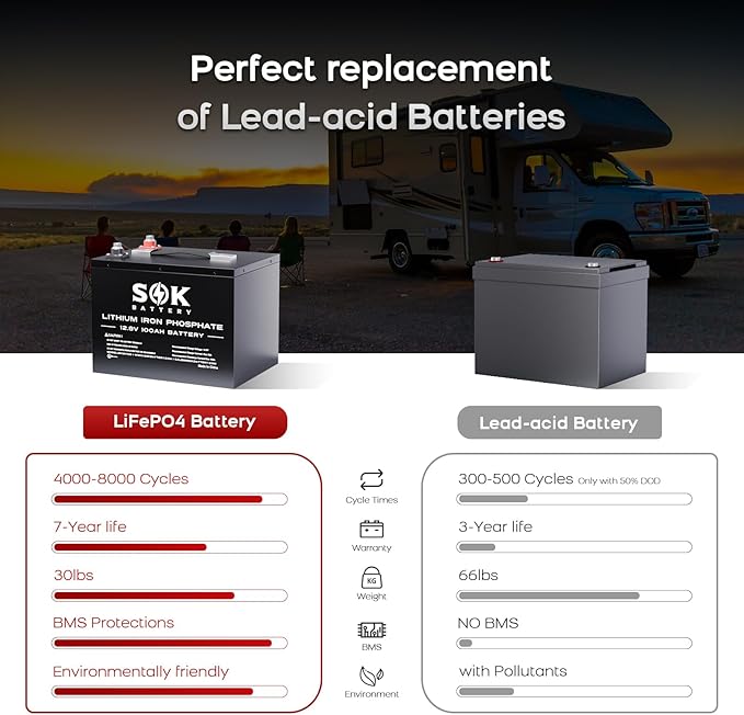 SOK Battery 100Ah 12V LiFePO4 Battery Deep Cycle Lithium Iron Phosphate Battery 12 Volt with Low Temp Protection, 100A BMS Ideal for RV, Solar, Wind, and Off-Grid Use