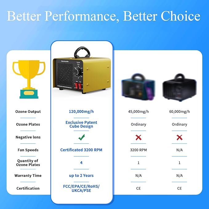 120,000mg/h 0zone Generator High Capacity Ozone Machine & Negative Ion Air Purifier for Home, Car, Pet Odor Removal, O3 Odor Eliminator up to 2,500 Sq. Ft.(Black)