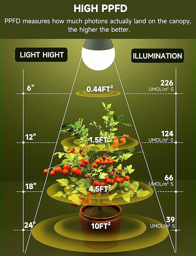Grow Light Bulbs, Full Spectrum Light Bulb, A19 Grow Light Bulb, Plant Light Bulbs E26 Base, 9W Plant Grow Light Bulbs 100W Equivalent, Grow Light for Indoor Plants, Seeds, Flowers, 12 Pack