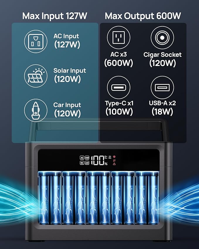 Portable Power Station 600W (1200W Surge) with 100W Solar Panel, 576Wh LiFePO4 Battery, 100W USB-C PD, 9-Port Solar Generator for Home Emergency, Camping, RV Off-Grid Power